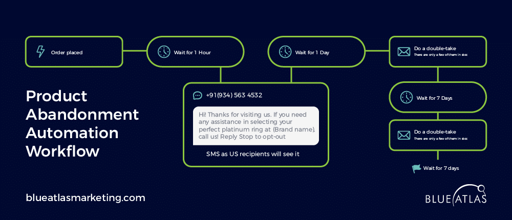 Product Abandonment Automation Workflow