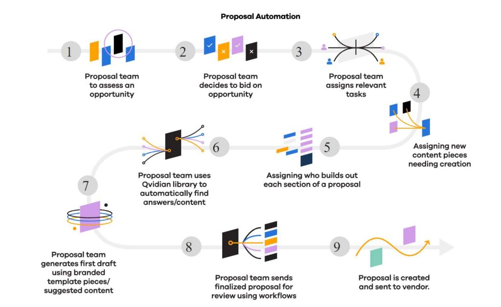 Quotes Proposal Workflow