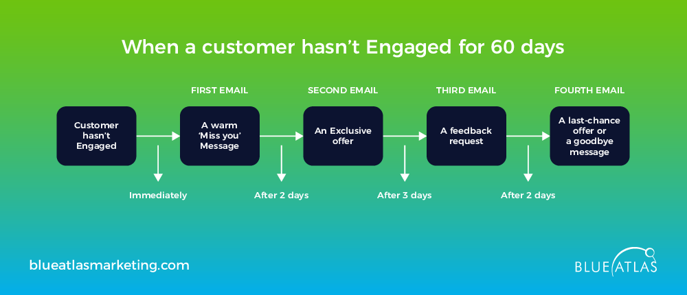 Re-engagement Workflow