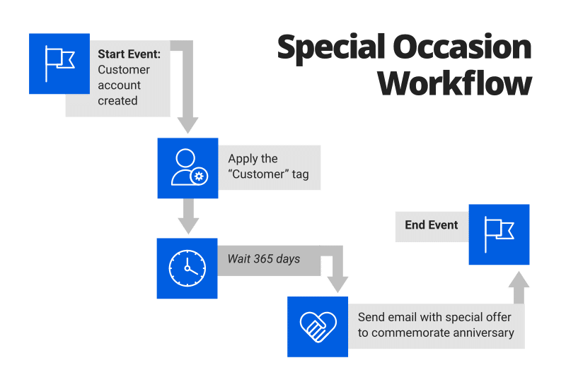 Relevant Special Offers Workflow