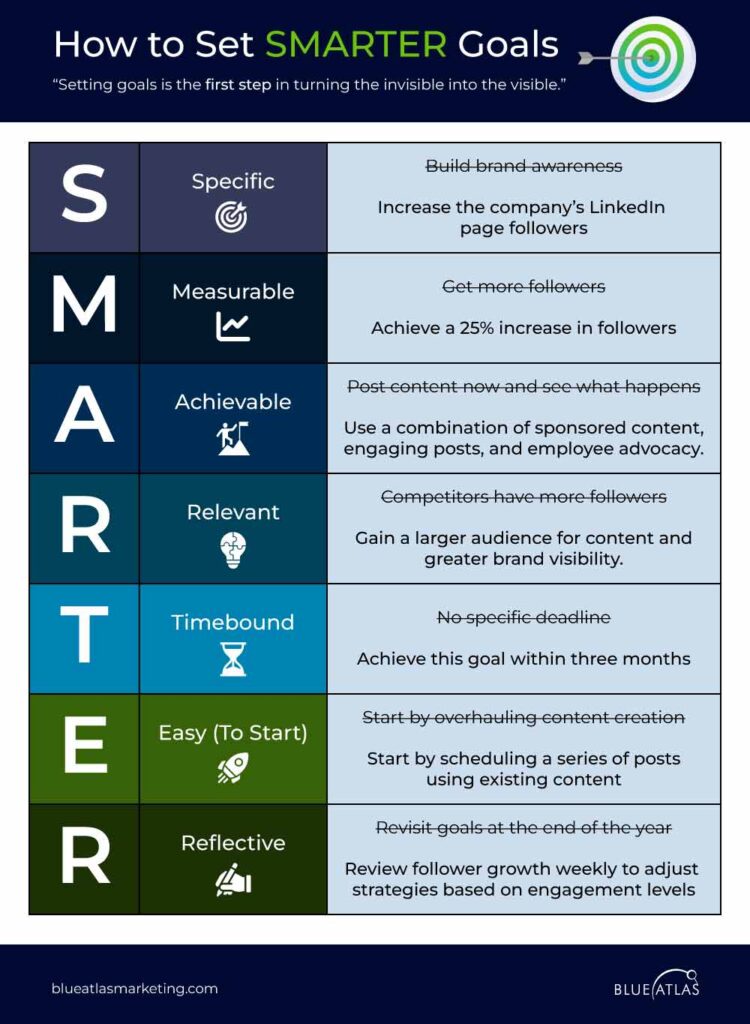 Setting Clear Goals and Objectives