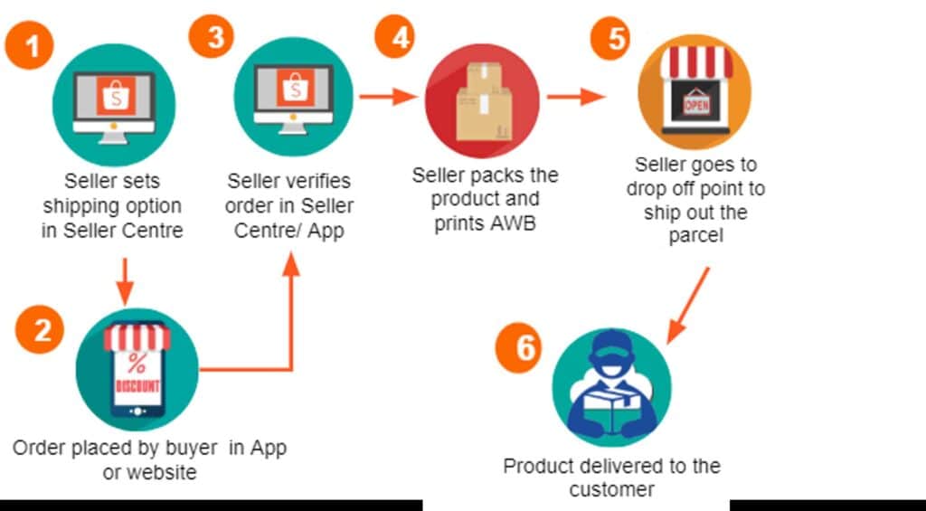 Shipping Confirmation Workflow