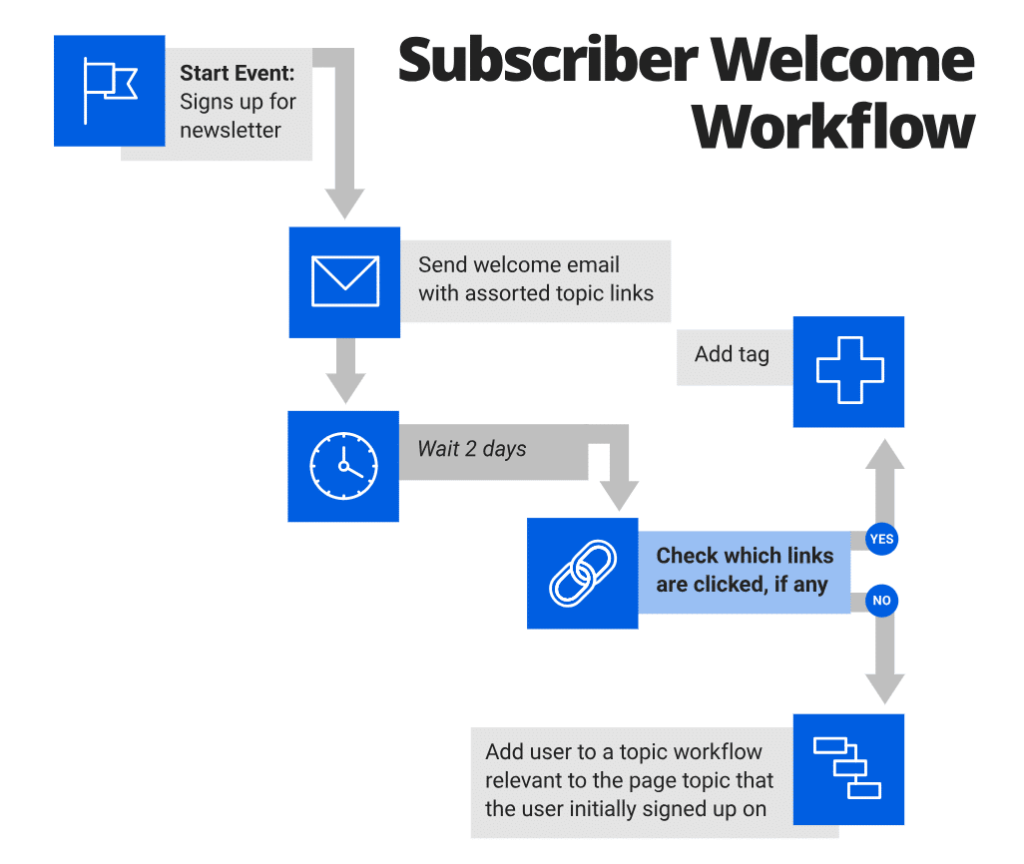 Subscriber Welcome Workflow