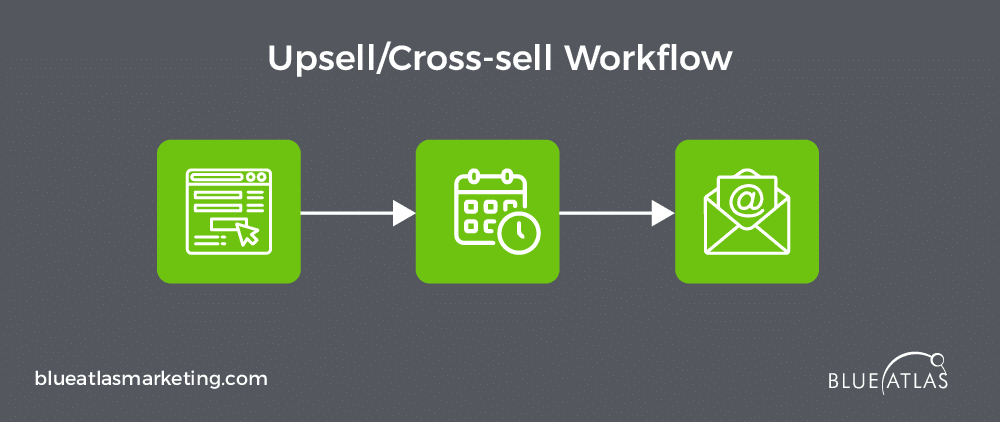 Upselling or Cross-selling Automation Workflow