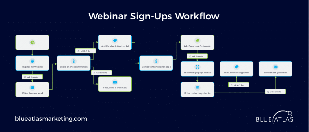 Webinar Sign-Ups Workflow