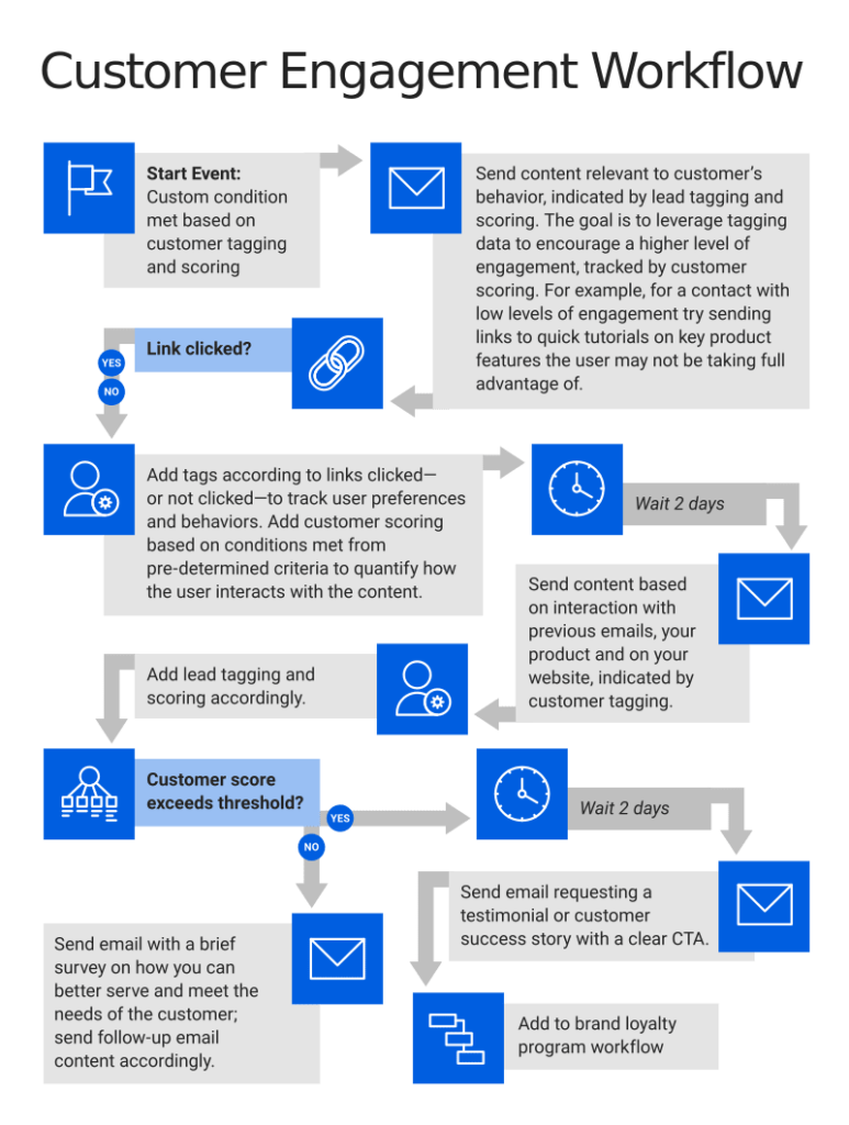 Customer Engagement Workflow