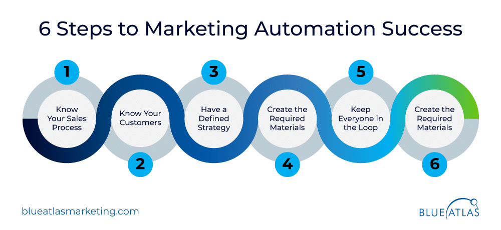 Step-by-Step Guide to Marketing Automation