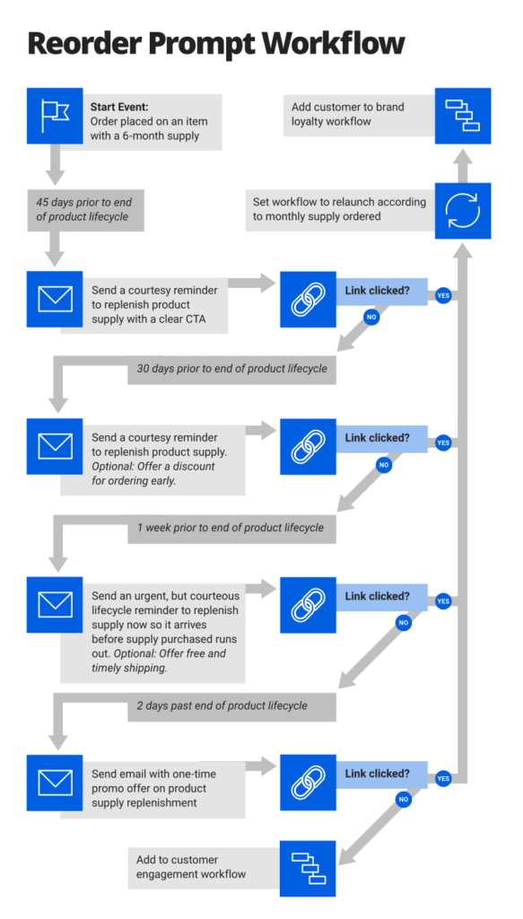 Reorder/Replenishment Prompt Workflow