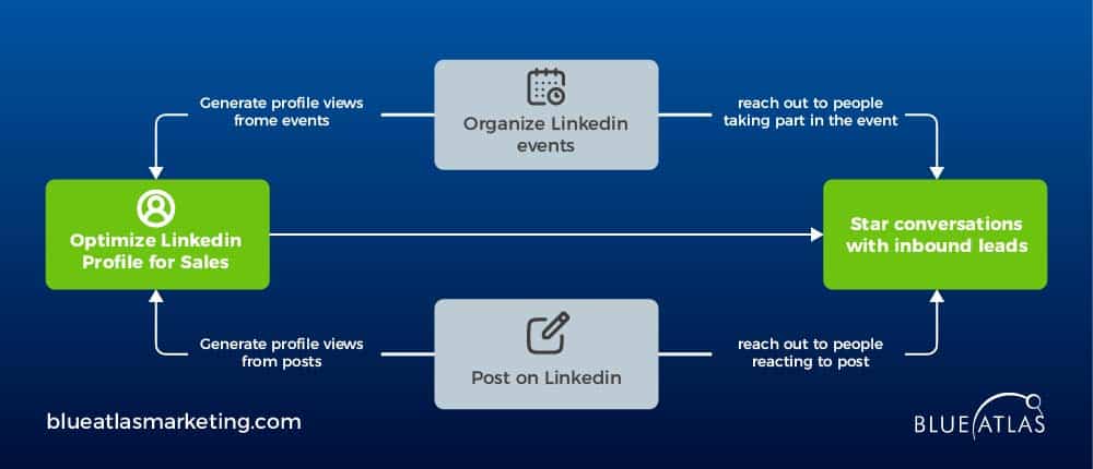 how to generate leads on linkedin workflow