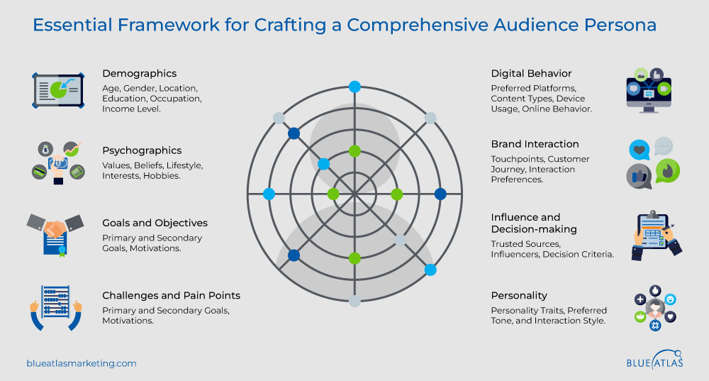 Framework for crafting audience persona