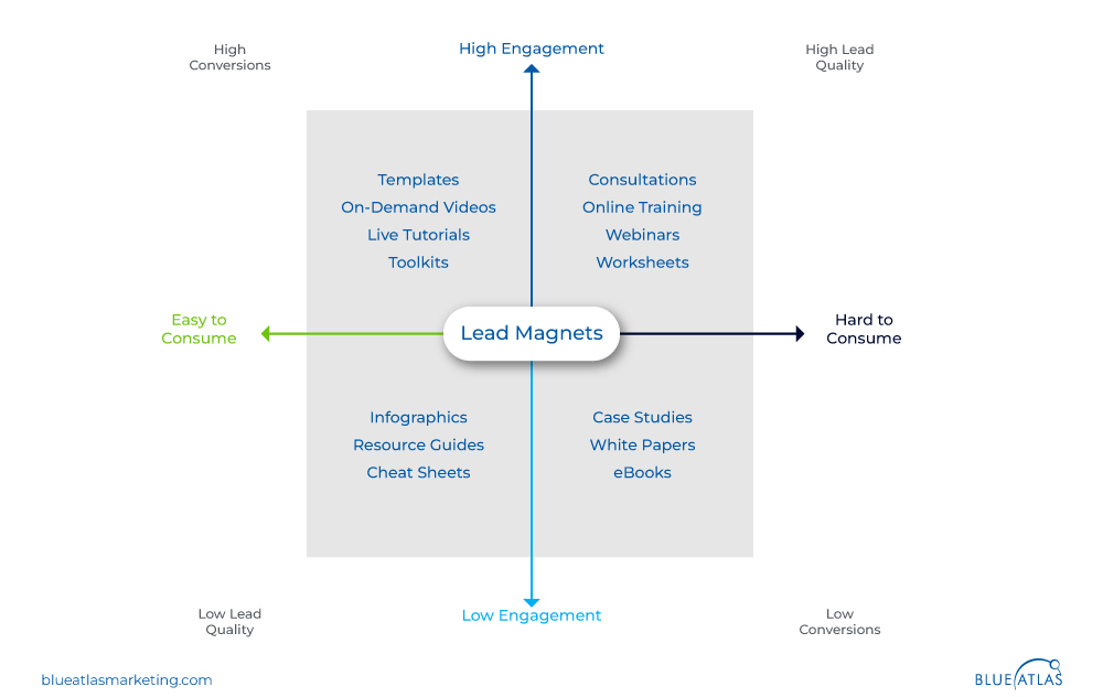 How to Know What Type of Lead Magnet to Create