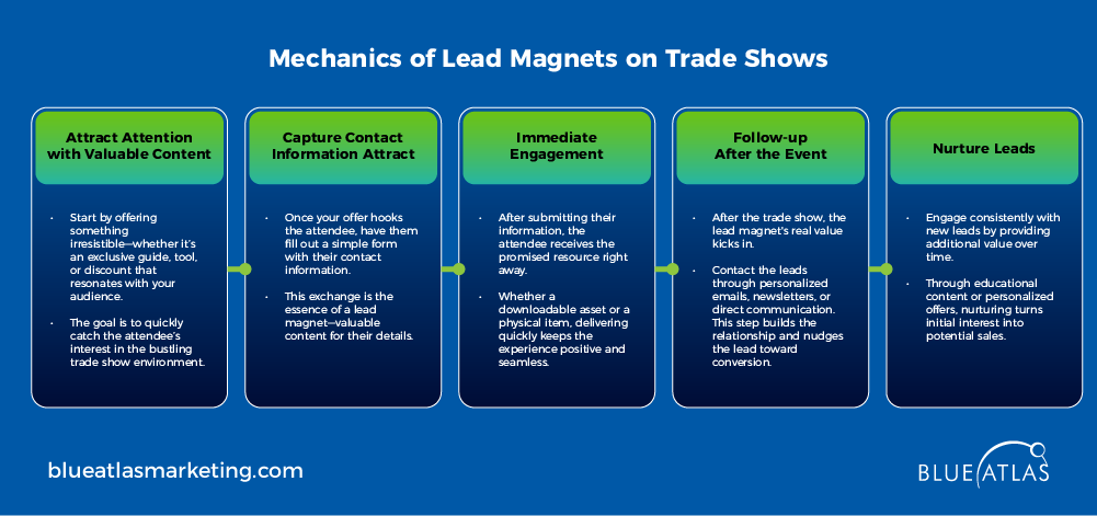 Mechanics of Lead Magnets on Trade Shows