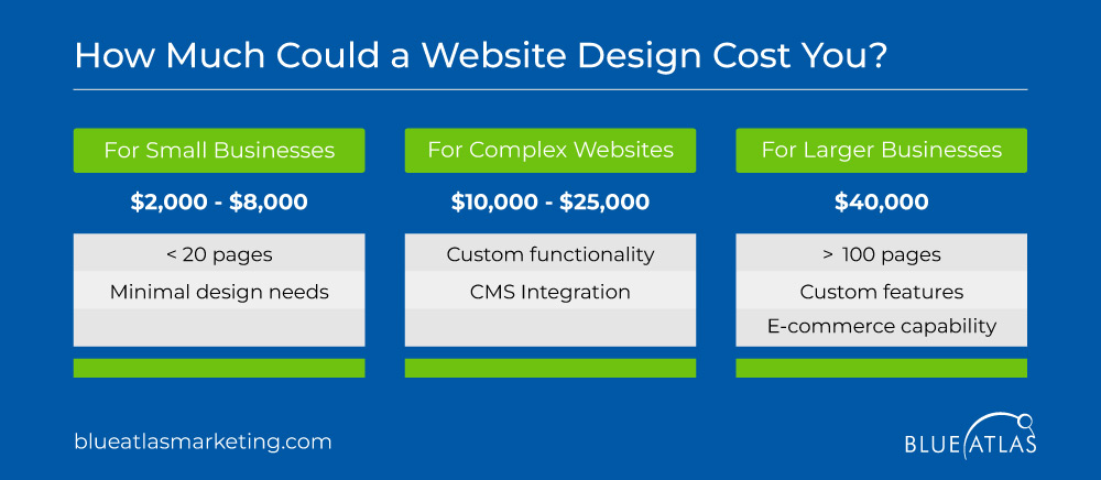 Budgeting for Your Website Design