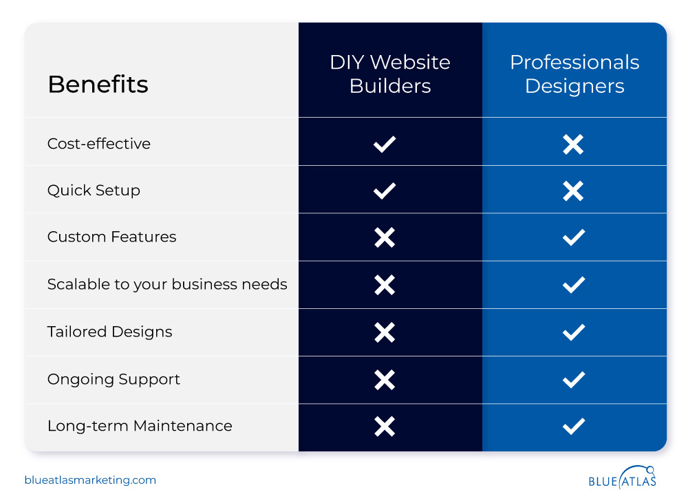 Comparison of DIY vs Hiring Professionals