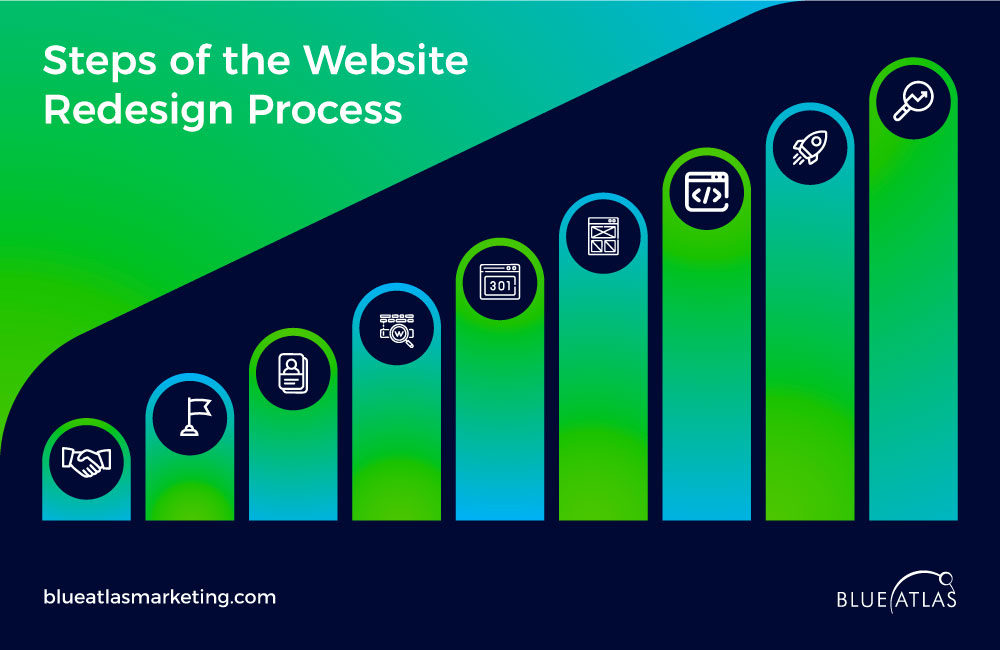 Steps of the Website Redesign Process