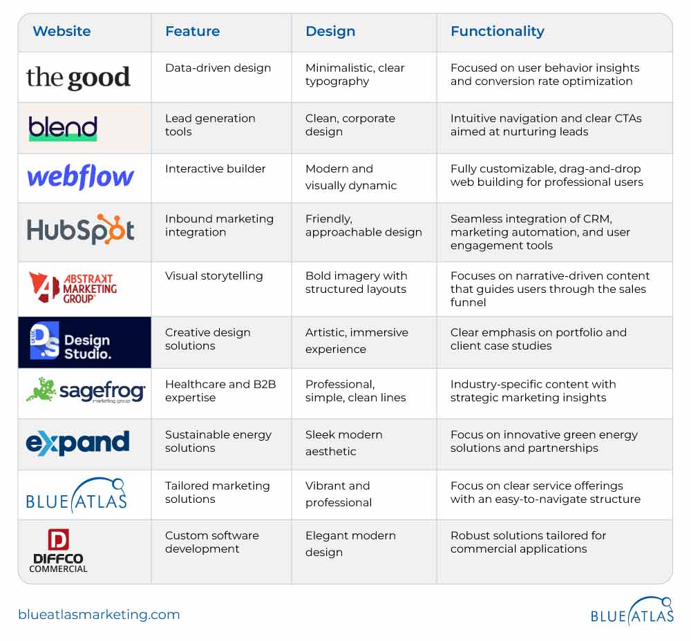 10 Best in Class B2B Websites