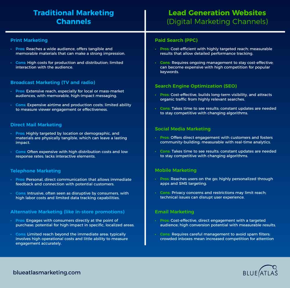 Lead Generation Website vs Traditional Marketing Channels