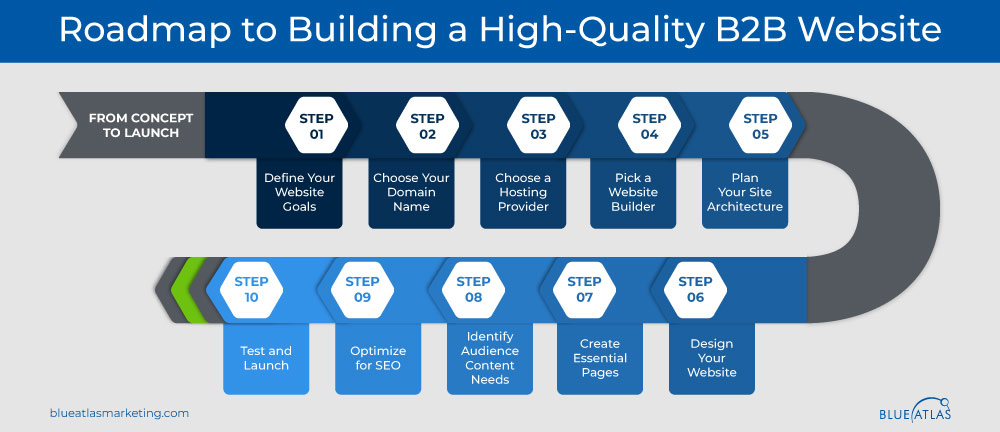 Steps to Building a High Quality B2B Website