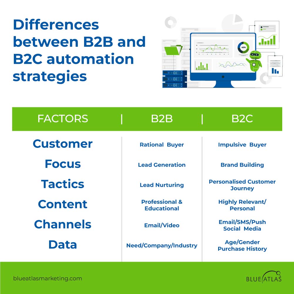 B2B vs. B2C Marketing Automation