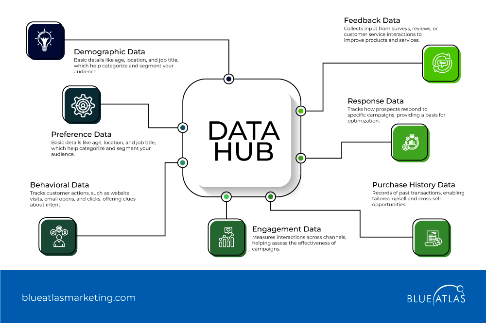 Data Management