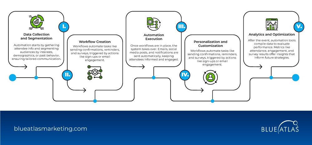 How Does Product Events Marketing Automation Work