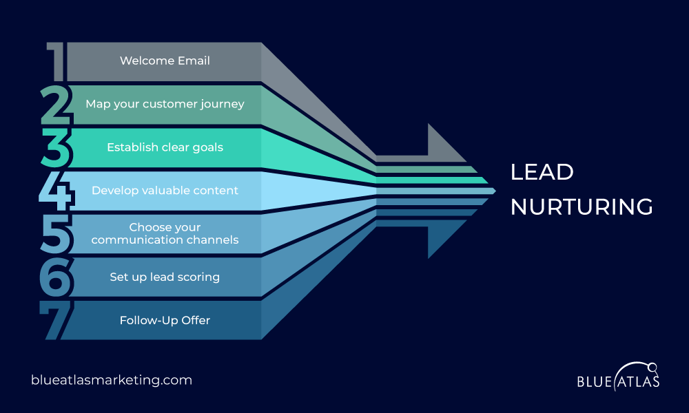 Lead Nurturing