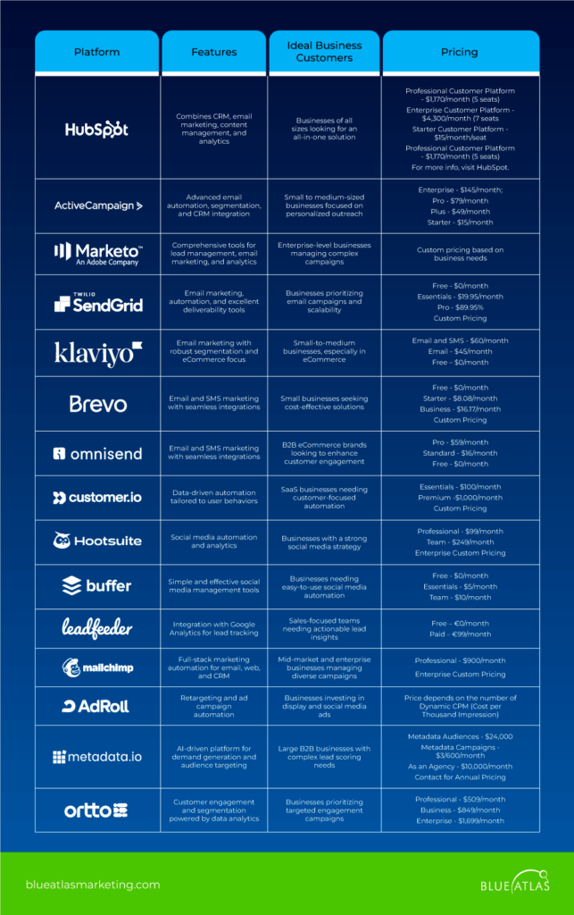 Top 15 B2B Marketing Automation Platforms