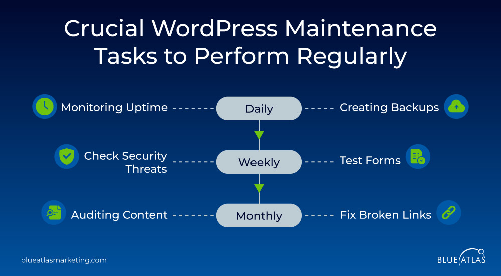 Crucial WordPress Maintenance Tasks to Perform Regularly