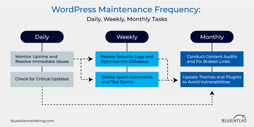 WordPress Maintenance Frequency