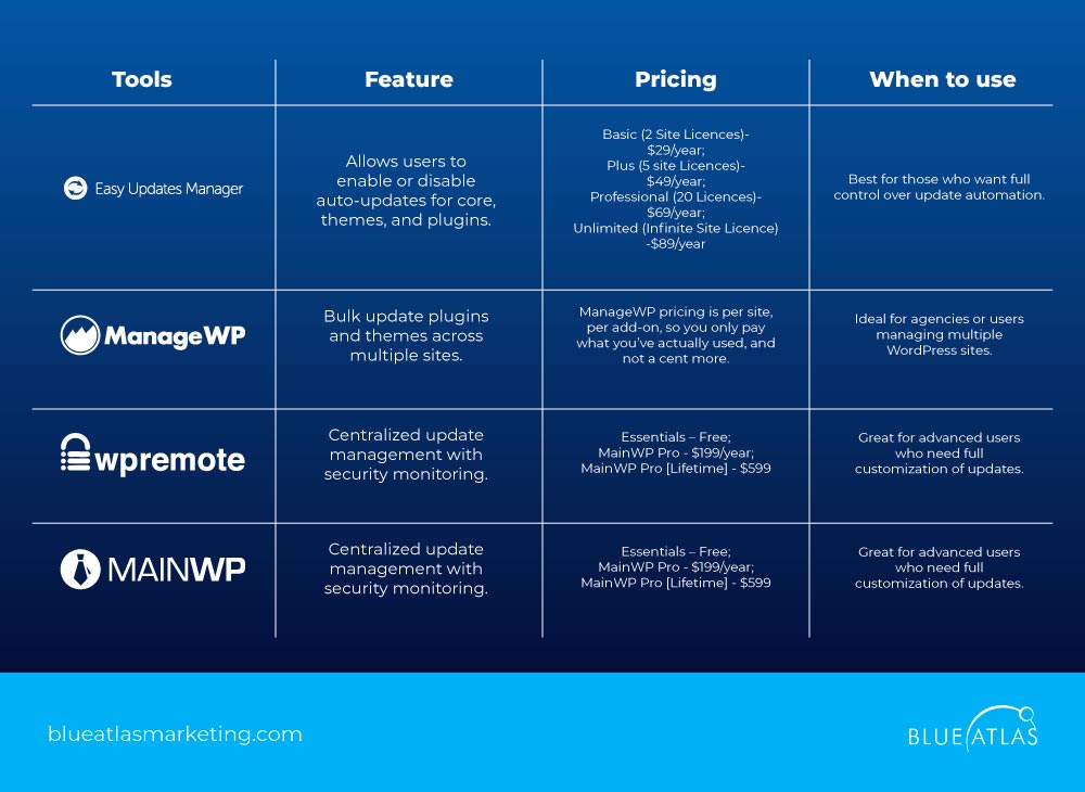 Tools for Managing Updates Efficiently